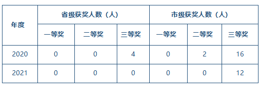 學生技能競賽成績.png
