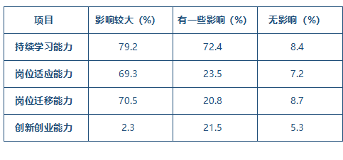 表2-8 學生職業(yè)發(fā)展能力培養(yǎng)效果提升調(diào)研.png