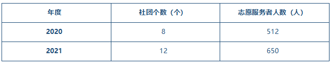 表3-8社團個數(shù)、志愿者服務(wù)人數(shù)統(tǒng)計.png
