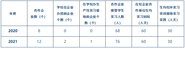 表4-2 學生實習情況統(tǒng)計.png